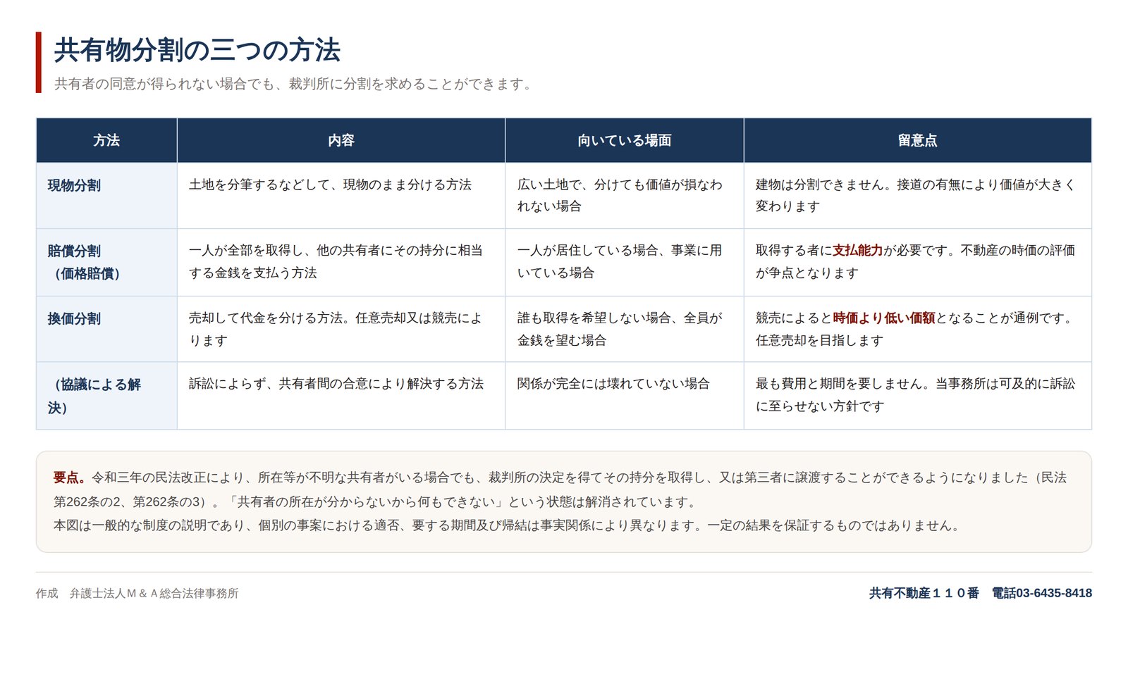 共有物分割の三つの方法