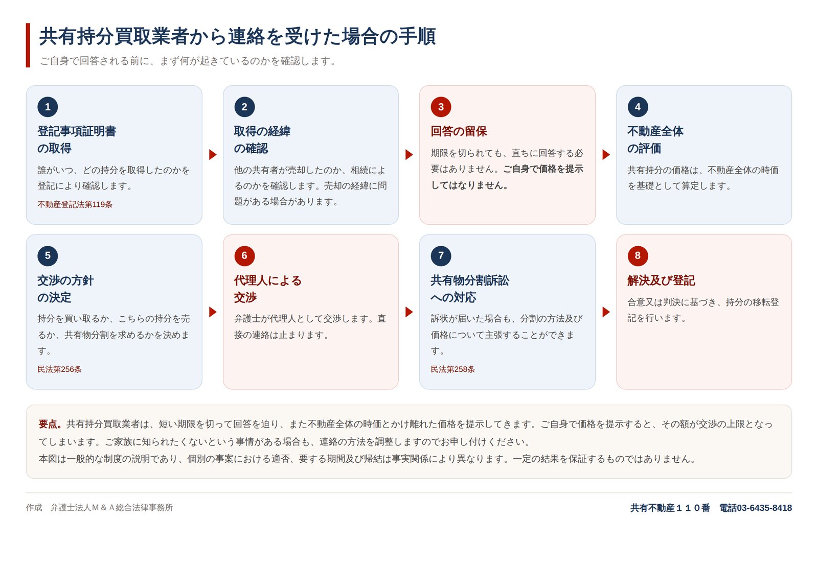共有持分買取業者から連絡を受けた場合の手順
