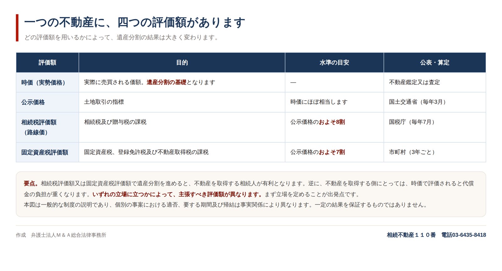 一つの不動産に、四つの評価額があります